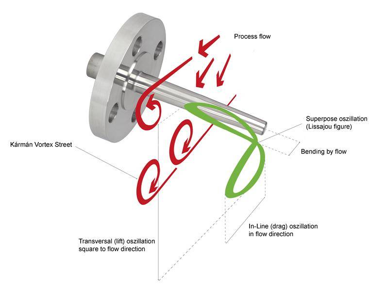 استاندارد ASME PTC 19.3 TW، راهنمای طراحی و ارزیابی ترموول‌ها در سیستم‌های اندازه‌گیری دما